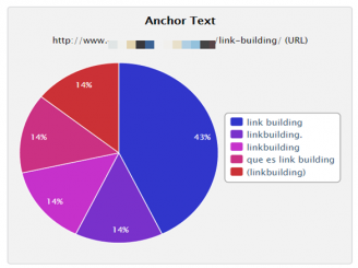 ¿Cómo enlazar sin abusar de las palabras clave? – experimento –