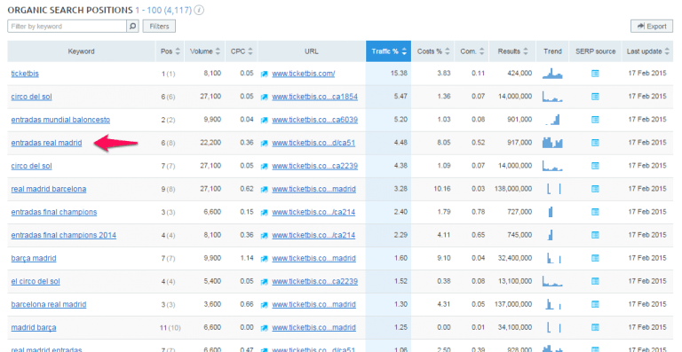 SEMrush (ranking de palabras clave)