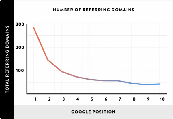 Relación entre dominios de referencia y las posiciones en el ranking de Google. Fuente: Backlinko